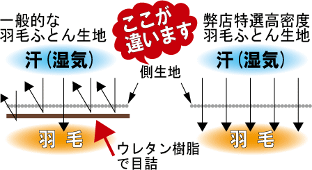 生地の吸湿性